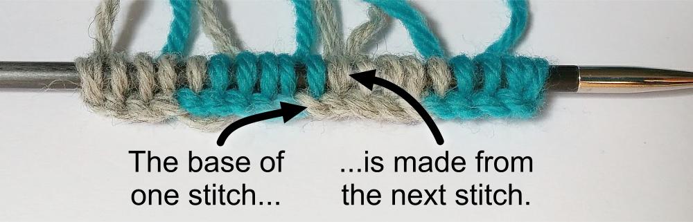 The base of one stitch is part of the following stitch